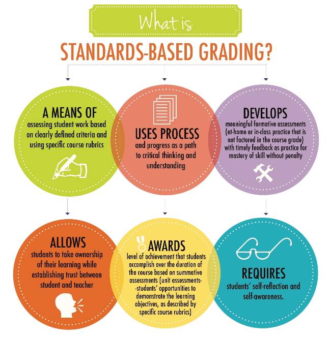 Standards Based Learning and Grading Fishbowl