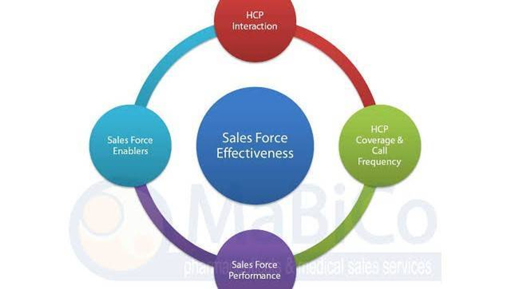 pharma sales force effectiveness huvs 5