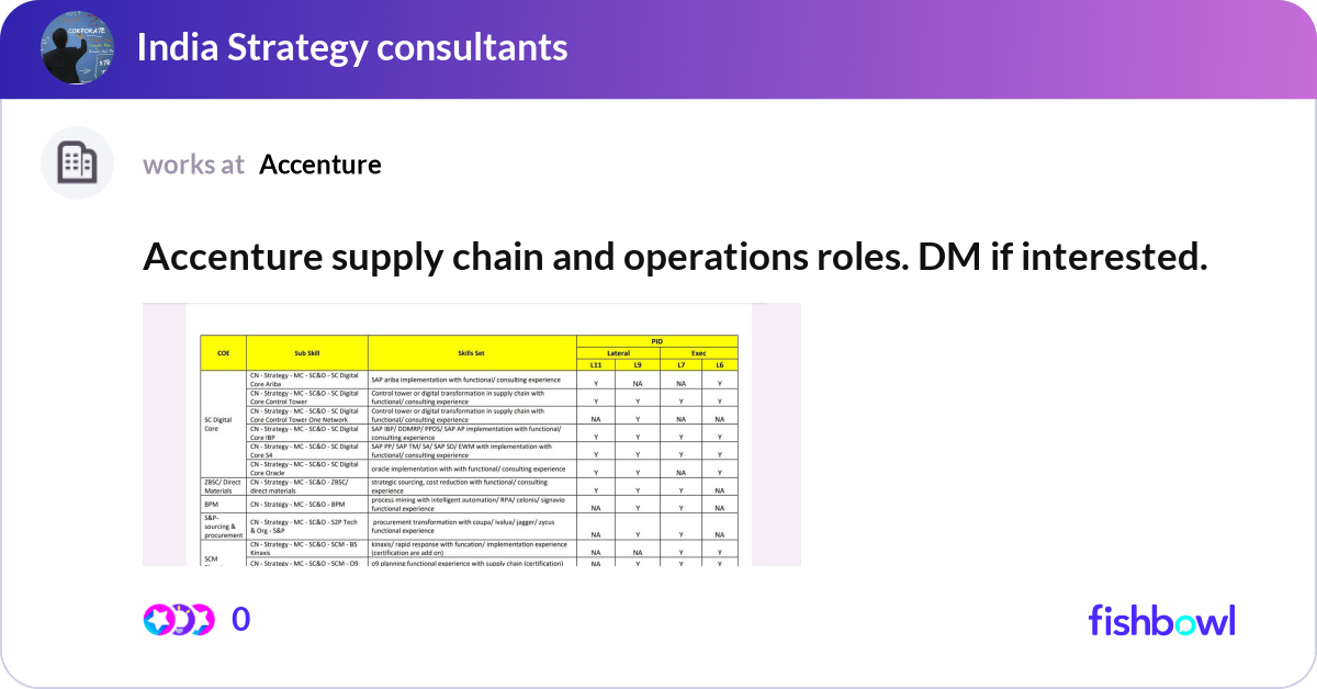 Accenture Roles Accenture supply chain and operations roles. DM if... | Fishbowl