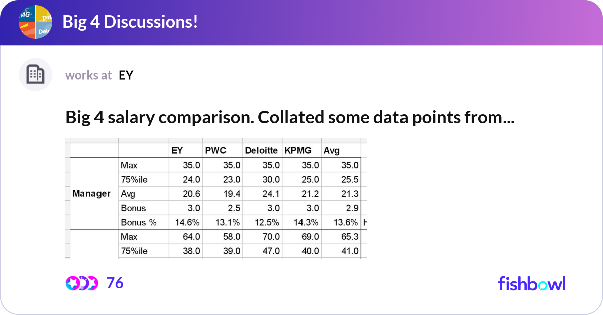 Big 4 Salary Comparison Collated Some Data Points Fishbowl