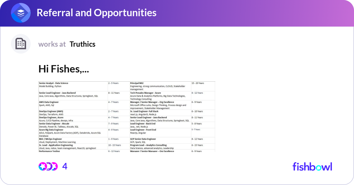 Hi Fishes, Tiger Analytics looking now looking fo... | Fishbowl