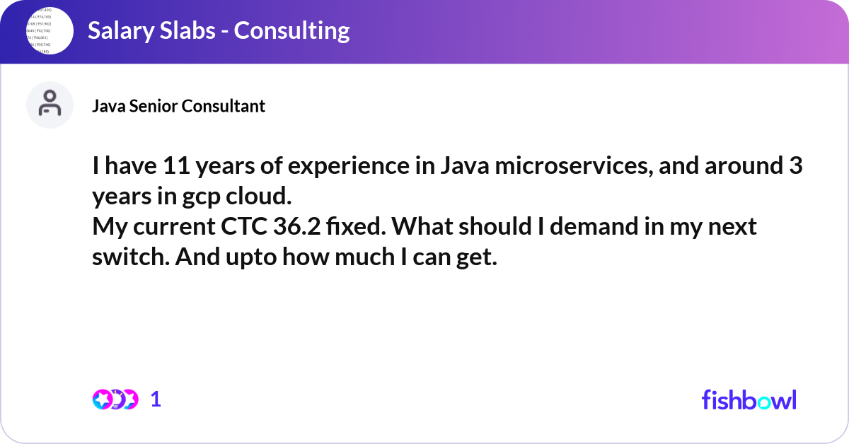 Java Micro Service Icon I have 11 years of experience in Java microservice... | Fishbowl