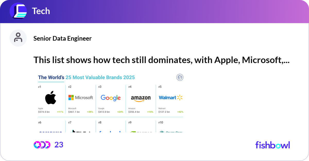 This list shows how tech still dominates, with App... | Fishbowl