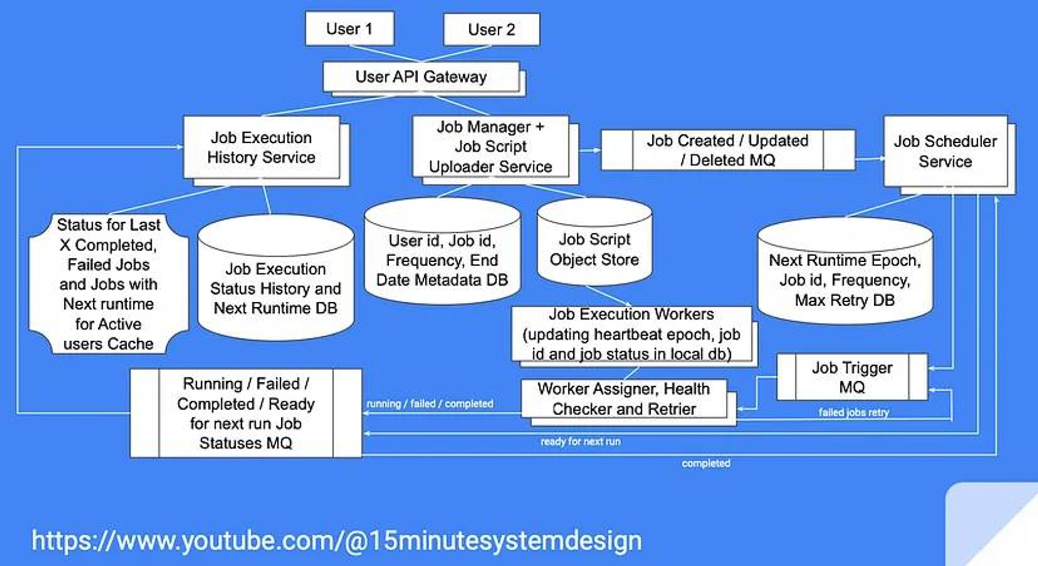 Job Scheduler System Design | Fishbowl