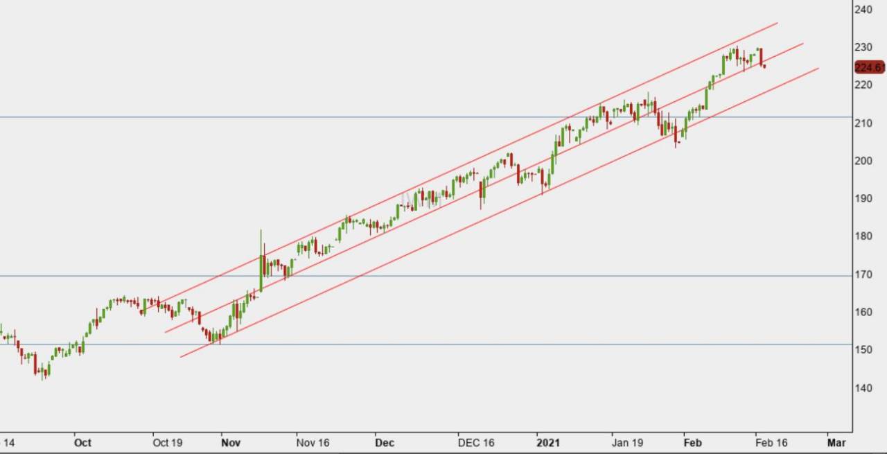 Anyone else think the IWM chart looks ugly? Glassdoor Forum
