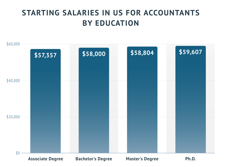 I think it's interesting that the starting salaries seem to be in the ...