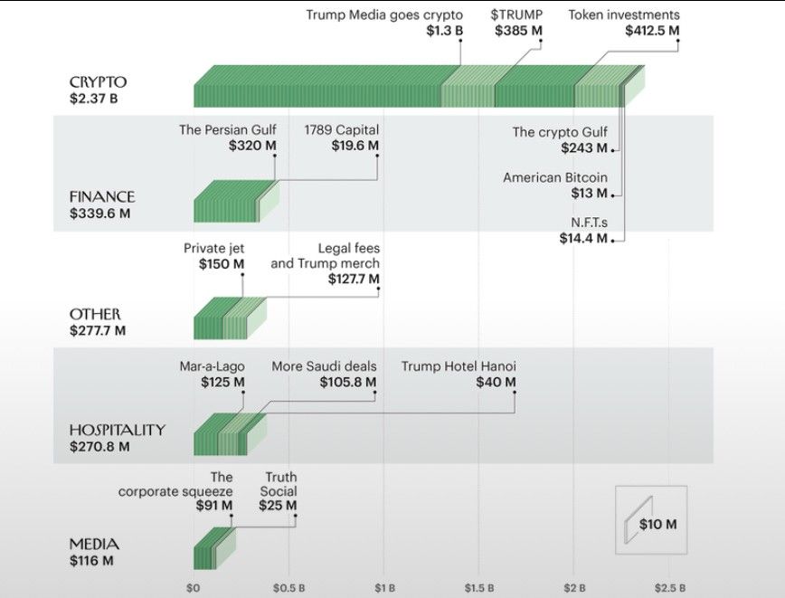 Trump ROI on his presidency. | Fishbowl