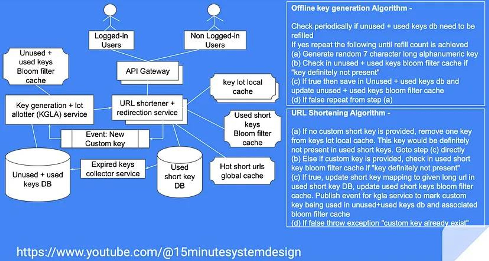 URL shortener System Design | Fishbowl