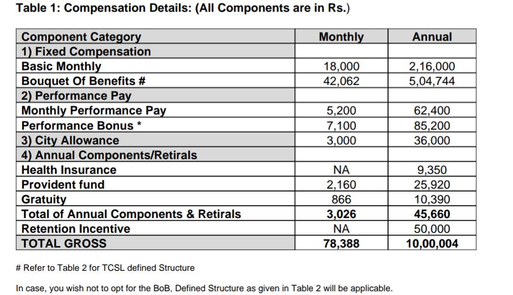 Hi, Can anyone tell me how much in hand salary in Fishbowl