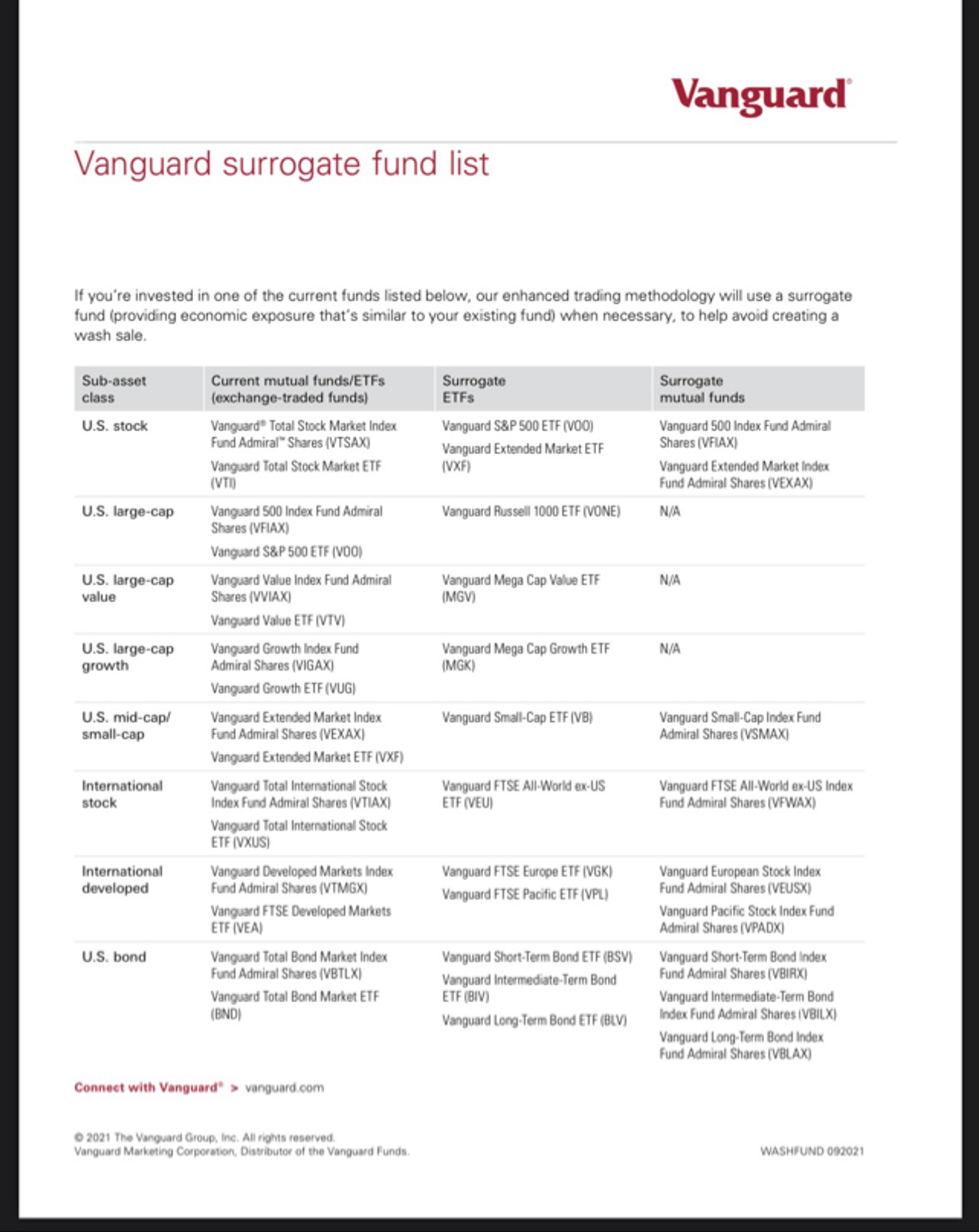 Would selling VTI and buying VOO be considered a w... | Fishbowl