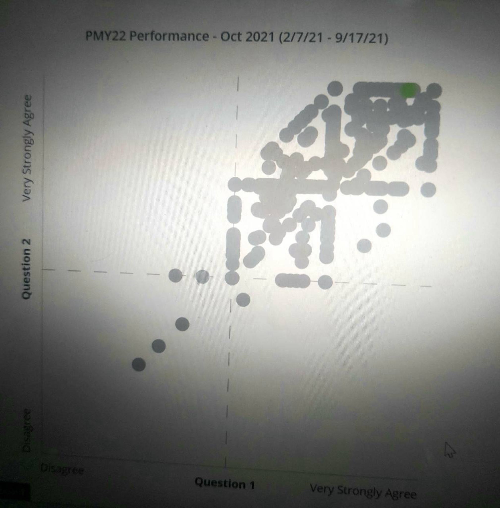What all to see apart from the scatter plot...this... | Fishbowl