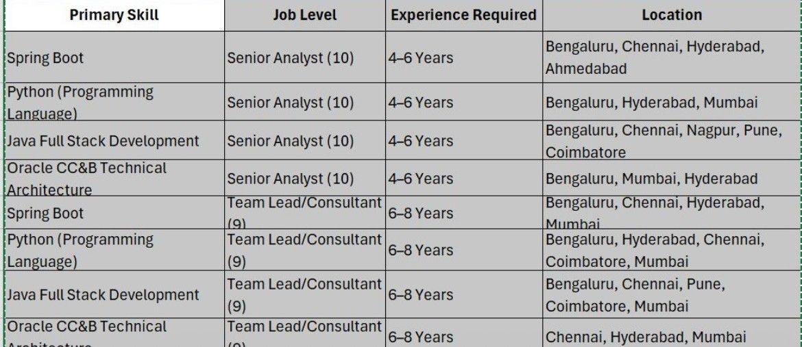 Accenture is actively looking for skilled professi... | Fishbowl