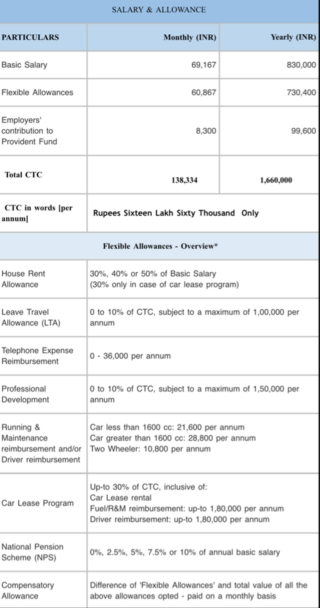 Highest ITA Salary offered by TCS any knowledge? F... | Fishbowl