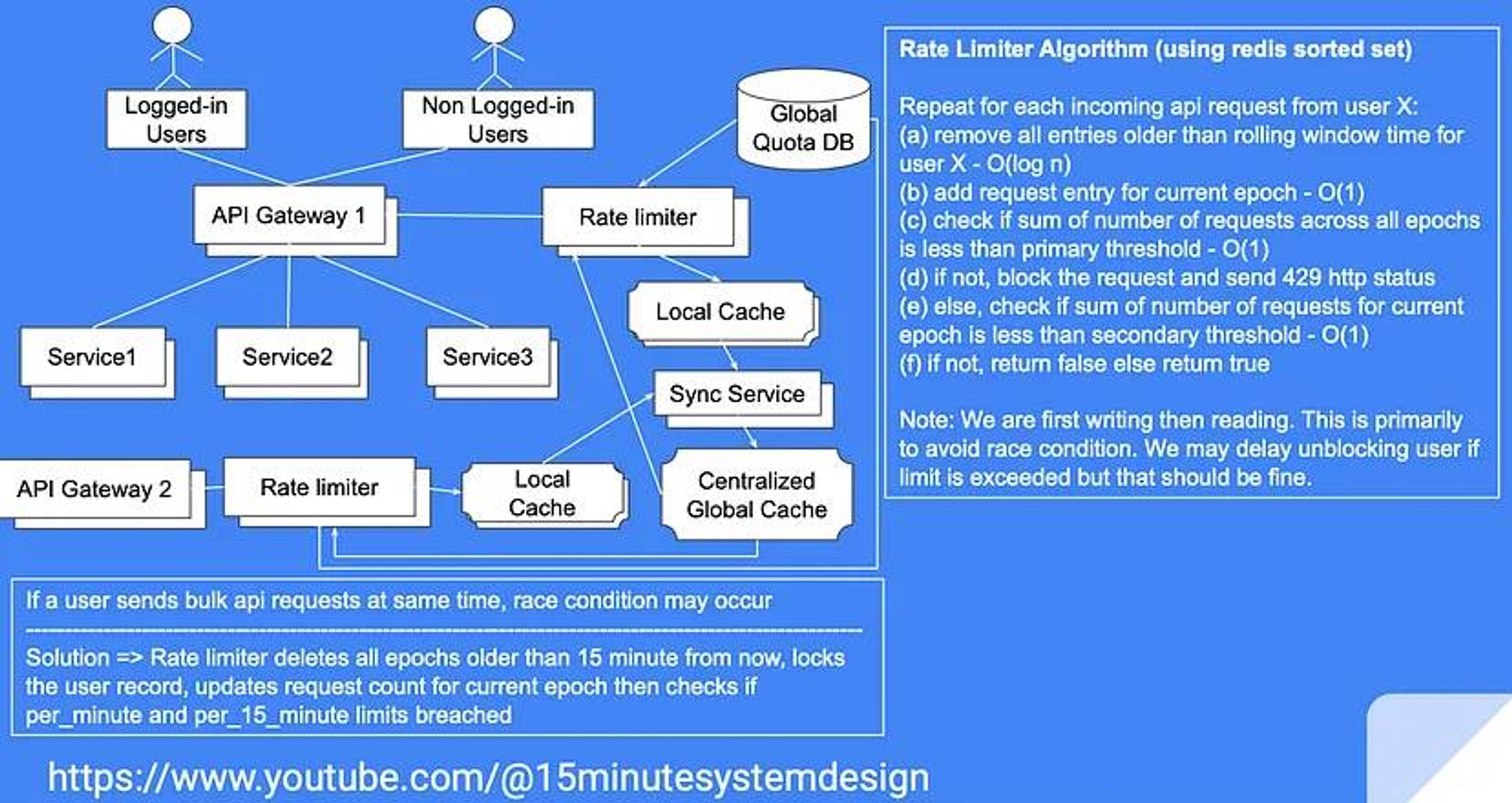  api rate limiter system design fishbowl