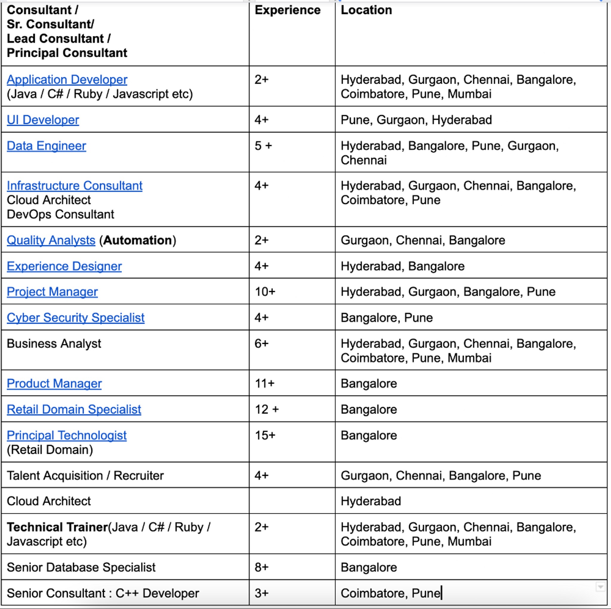 Hey Folks, 100+ job openings at Thoughtworks In... | Fishbowl