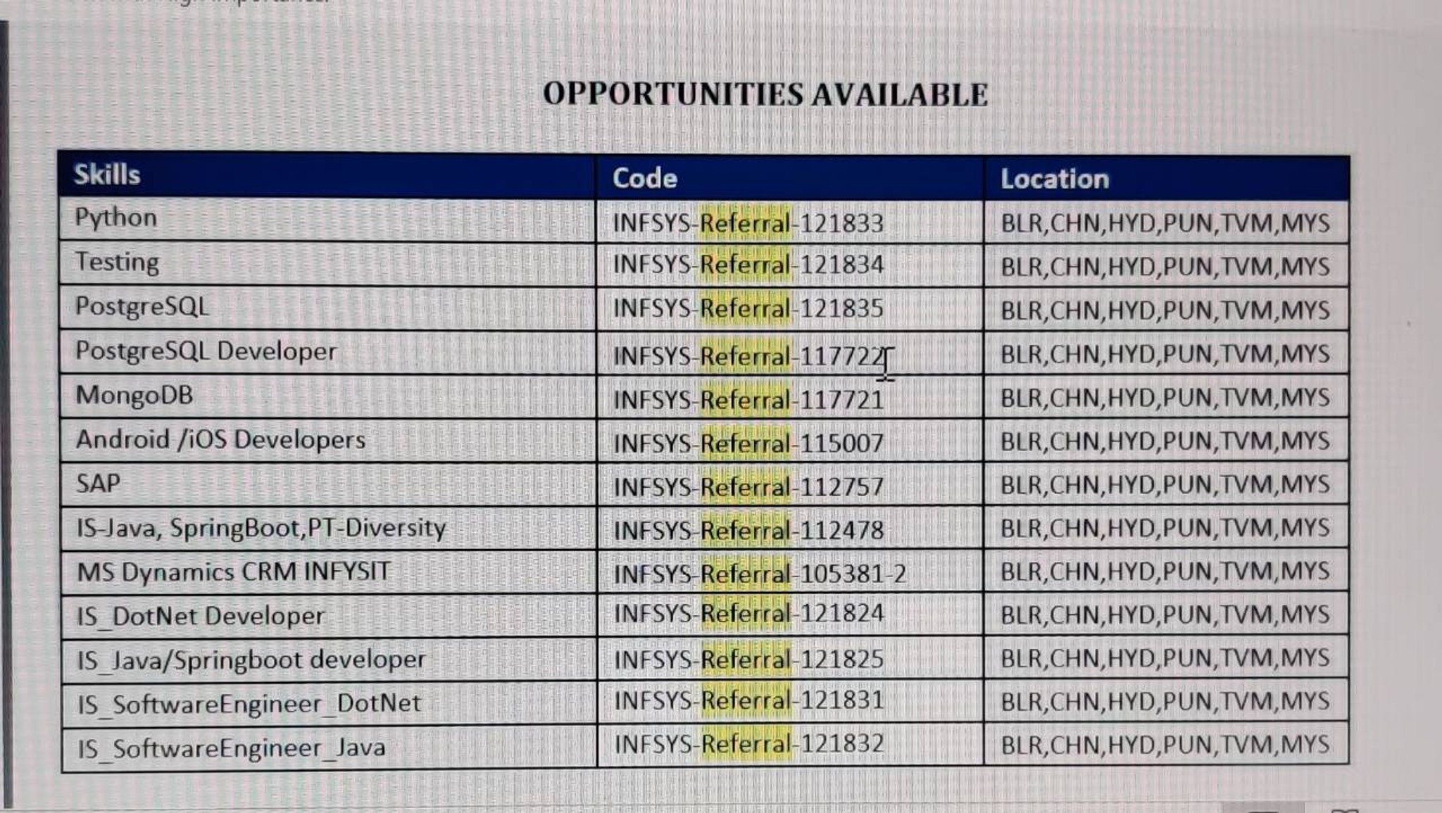 Infosys is hiring for the below mentioned roles. P... | Fishbowl