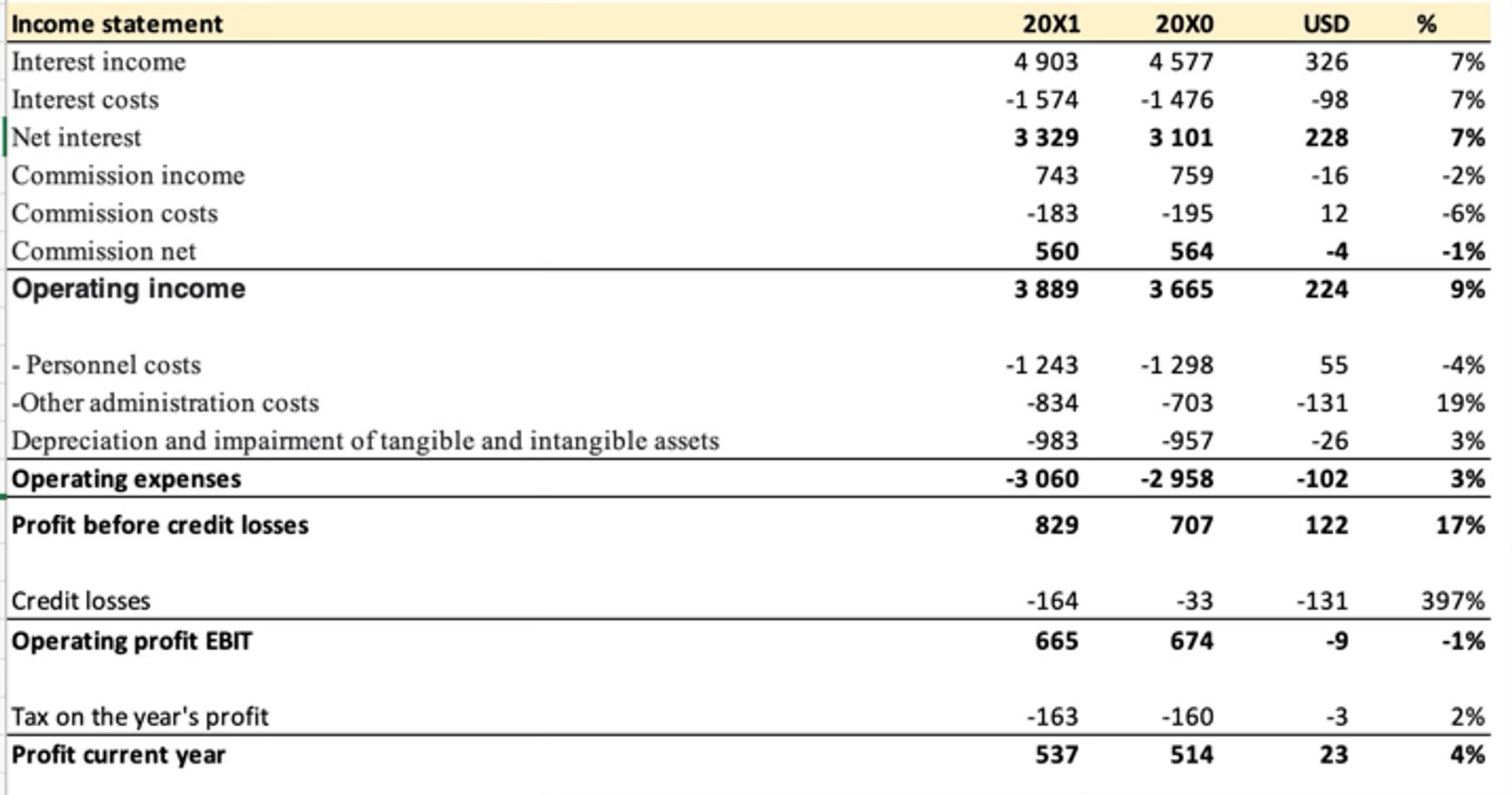 Audit case (income statement) - seems pretty easy ... | Fishbowl
