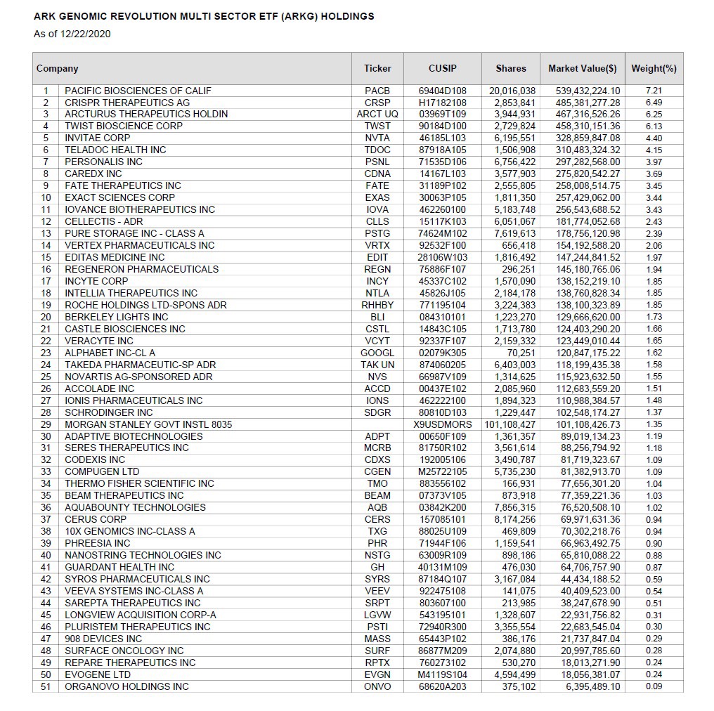 Is getting into ARK funds at today’s price a no br... Fishbowl