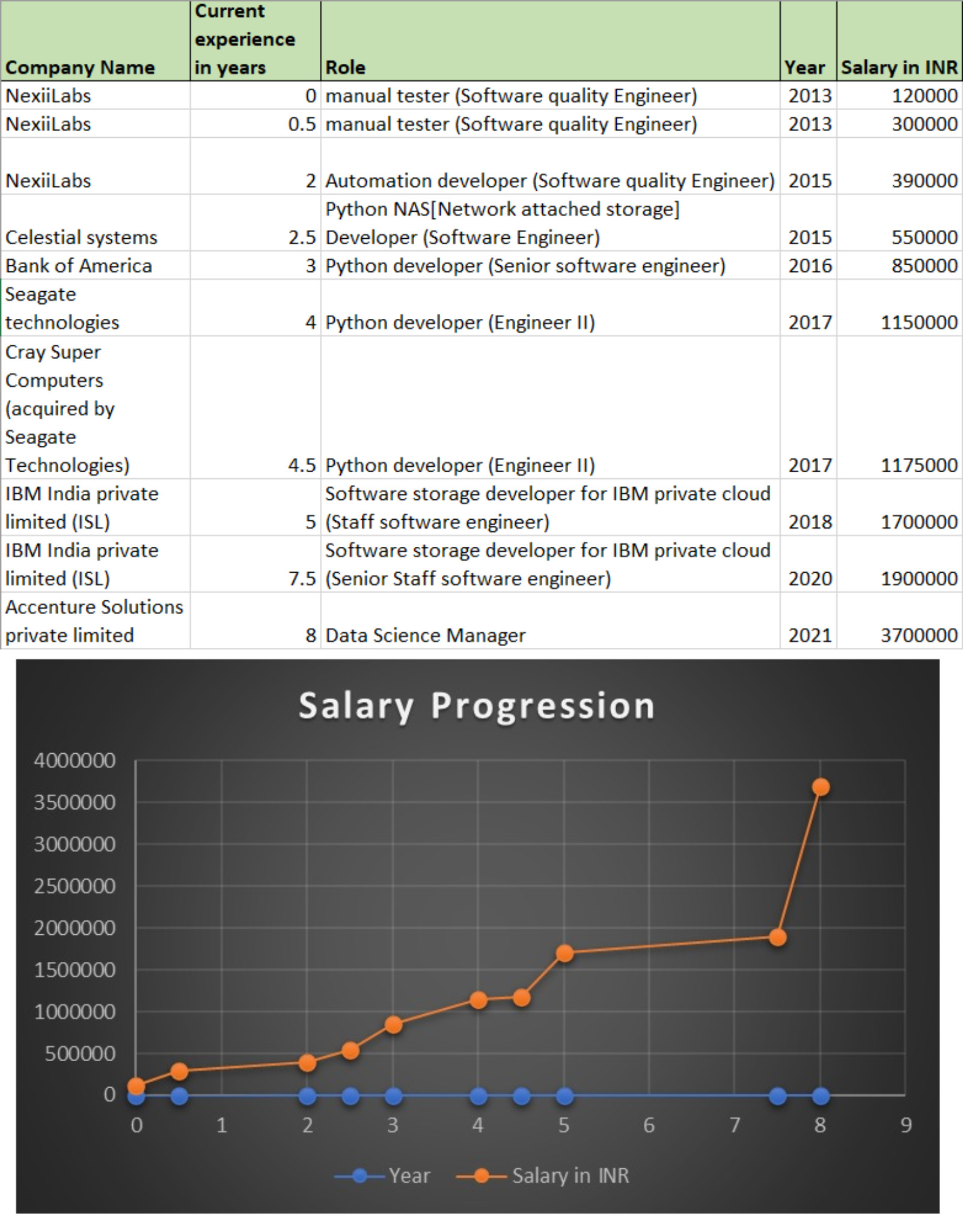 my-salary-growth-over-a-total-of-8-years-of-experi-fishbowl