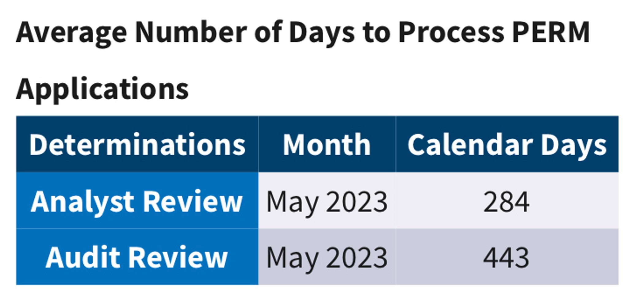Updated DOL Processing times 🤡 Wasn’t the audit t... Fishbowl