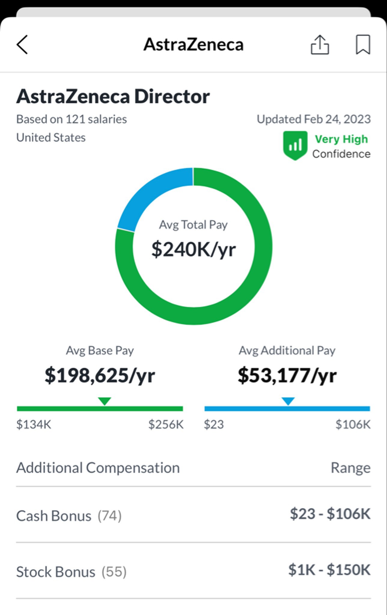 What is Director level compensation at AstraZeneca like? Saw a role for
