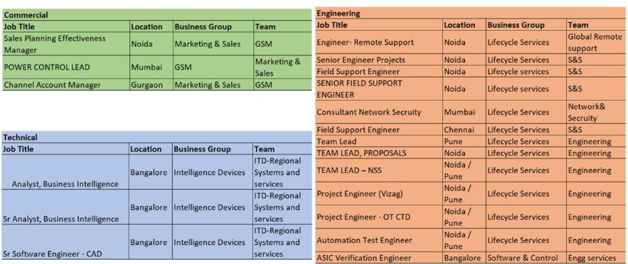 Anyone looking for job change?? We have some ope... | Fishbowl