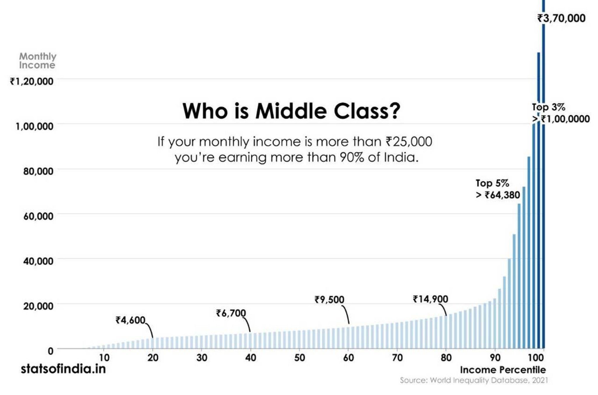 80% of Indians are earning less than 15k per month... | Fishbowl