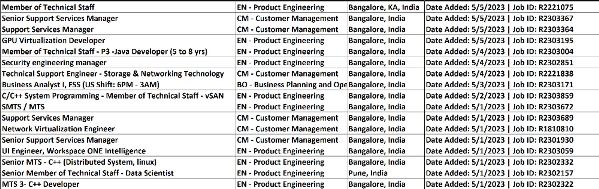 Open positions at VMware Interested please DM | Fishbowl