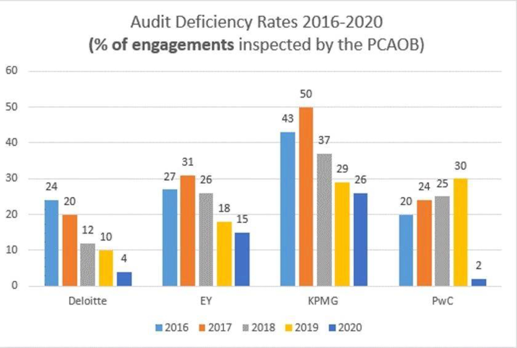 it-s-impressive-that-pwc-s-audit-quality-improved-fishbowl