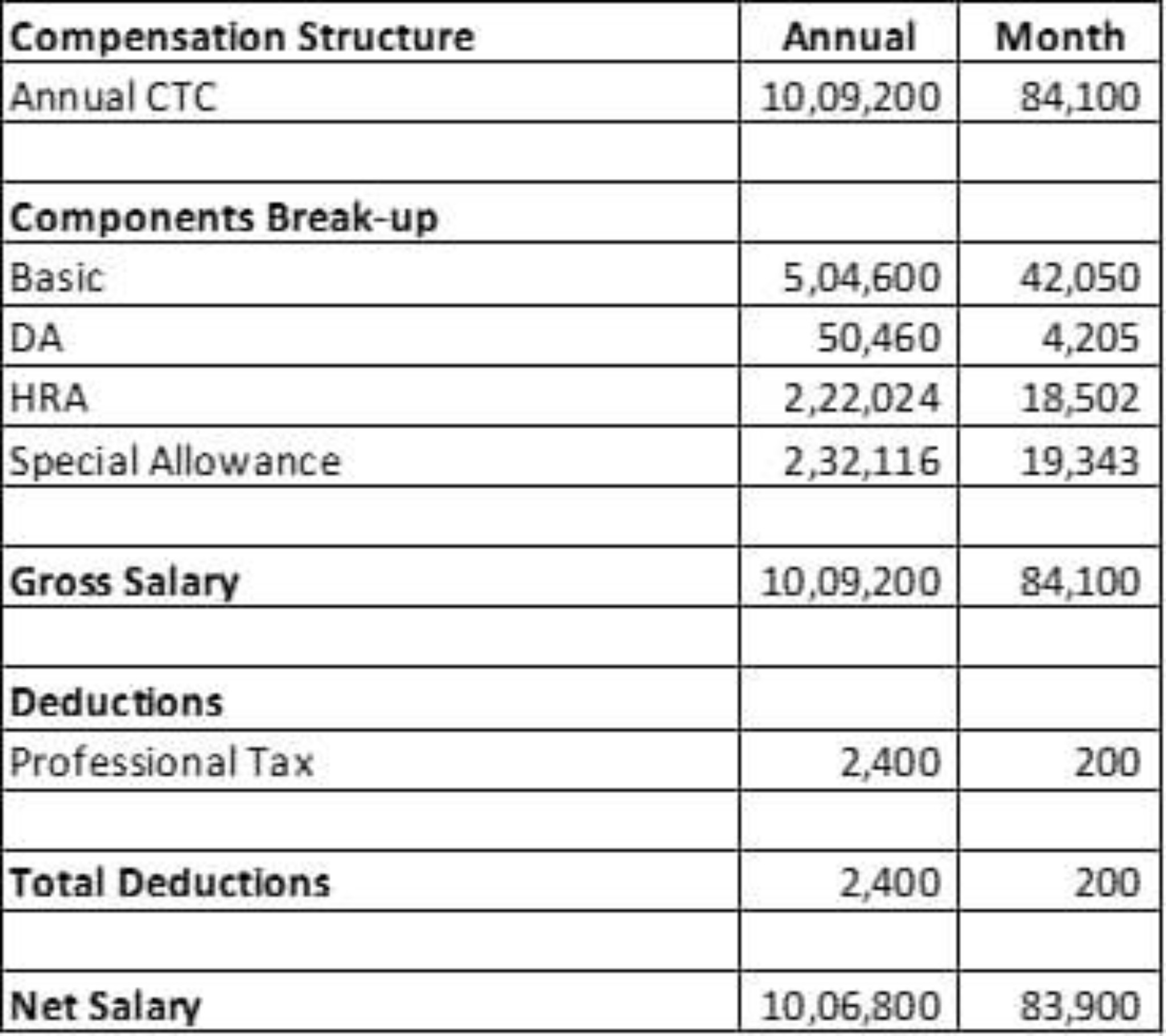 Hi fishes, What would be my in hand salary? | Fishbowl