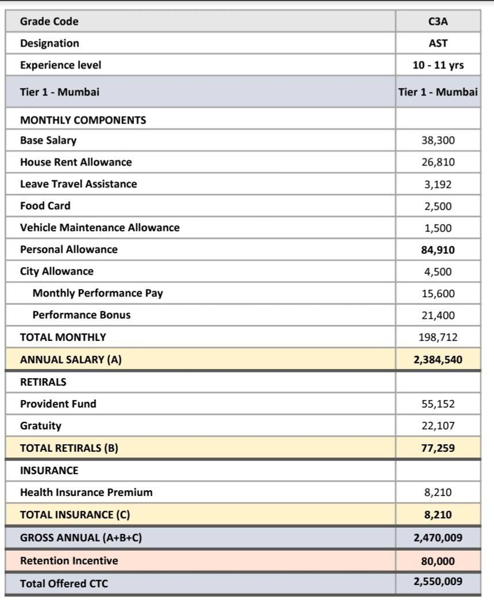 TCS offerring 25.5LPA for C3A role with 10.5 years... | Fishbowl