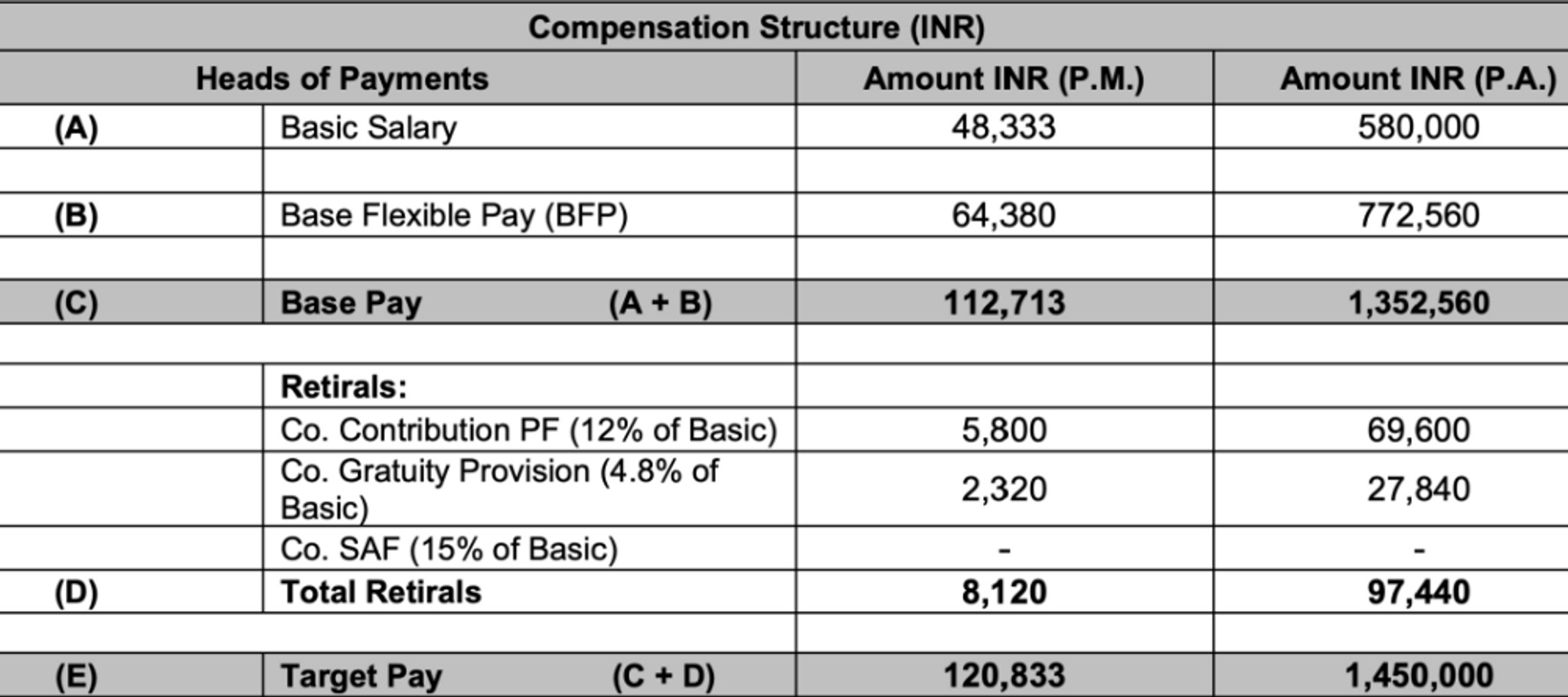 1.)Can anyone tell me what will be the in-hand salary for the 
