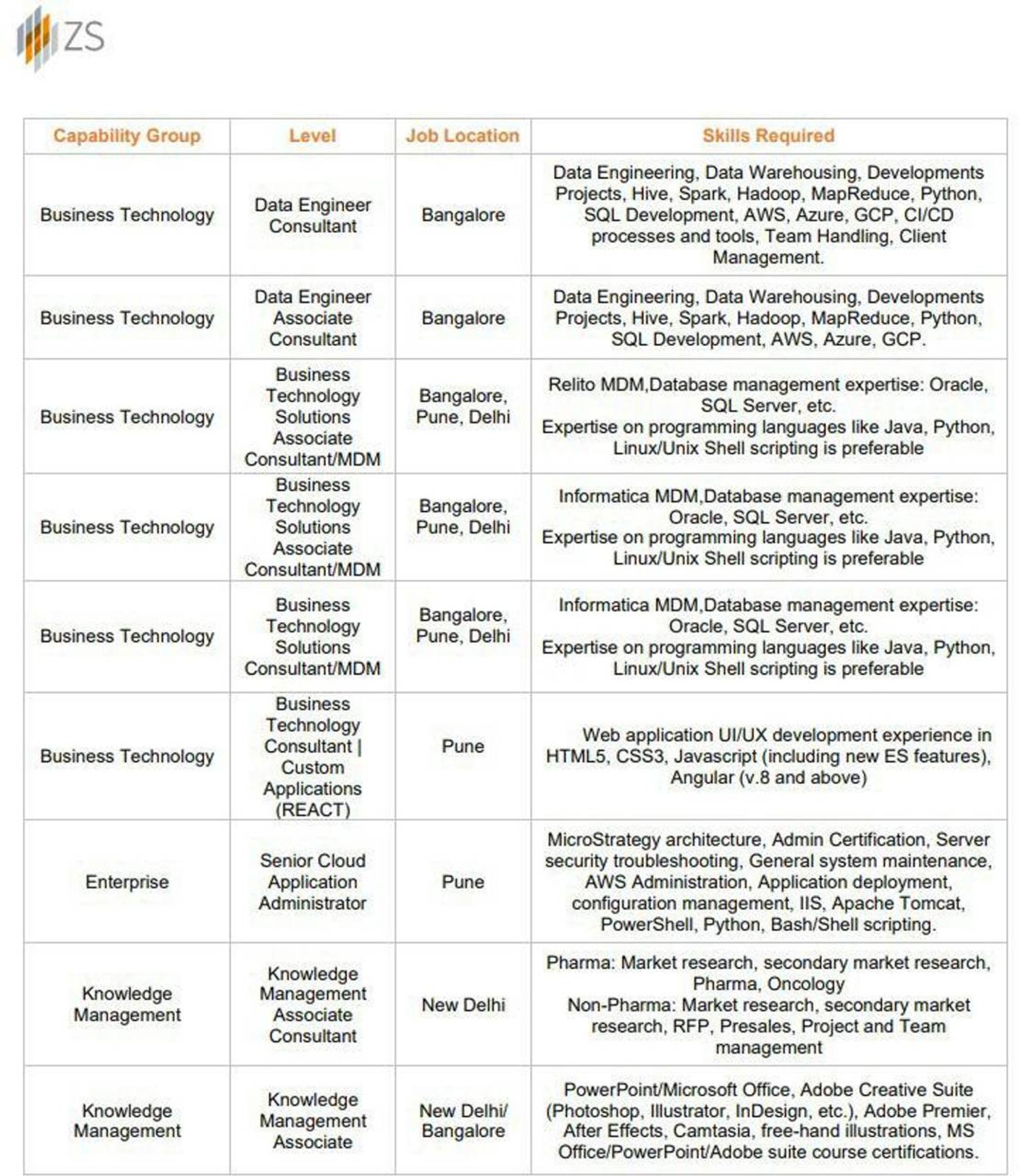 ZS Associates is hiring for the below positions. I... Fishbowl