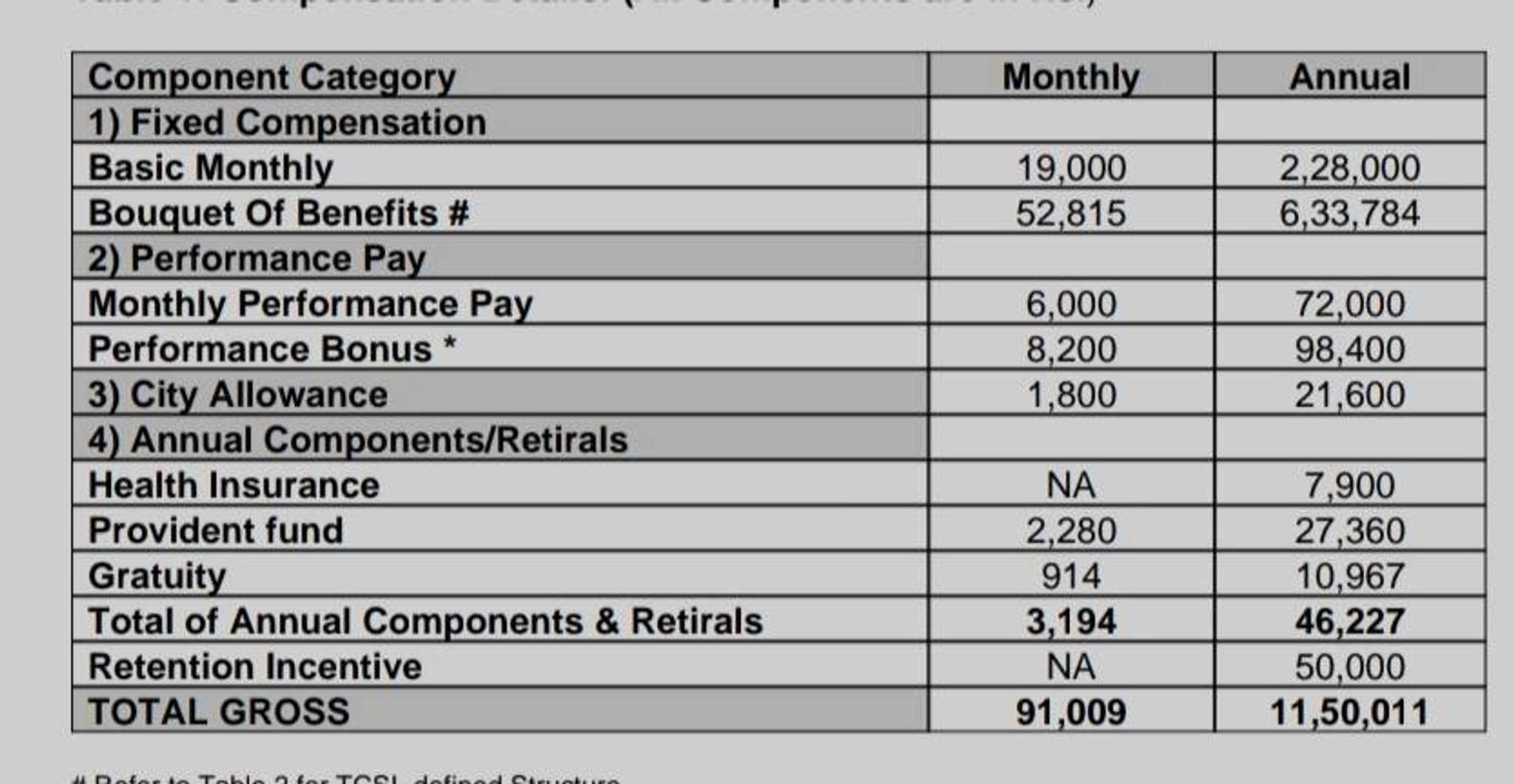 Please suggest what would be in hand salary ? | Fishbowl
