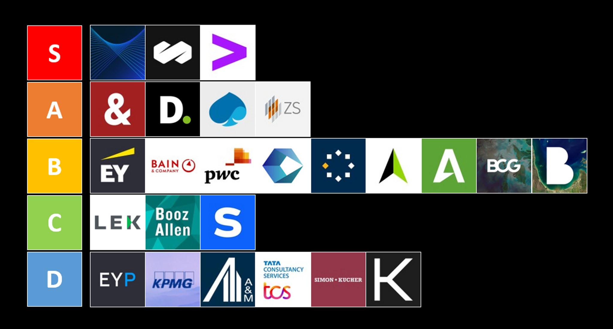 Personal ranking of logos (from Linkedin) based on... | Fishbowl