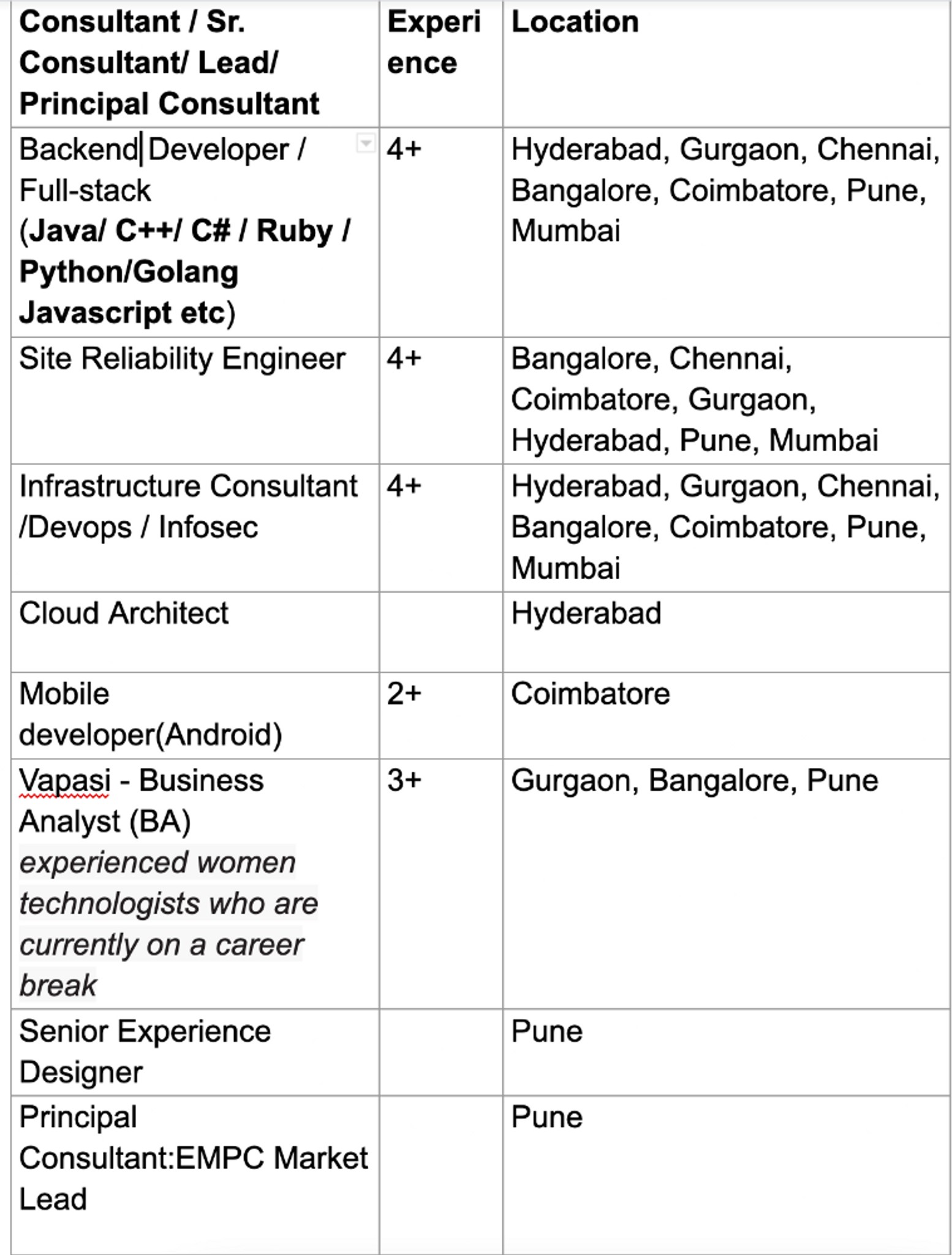 Hello Folks.....👋👋👋👋👋 Thoughtworks is Hiri... | Fishbowl