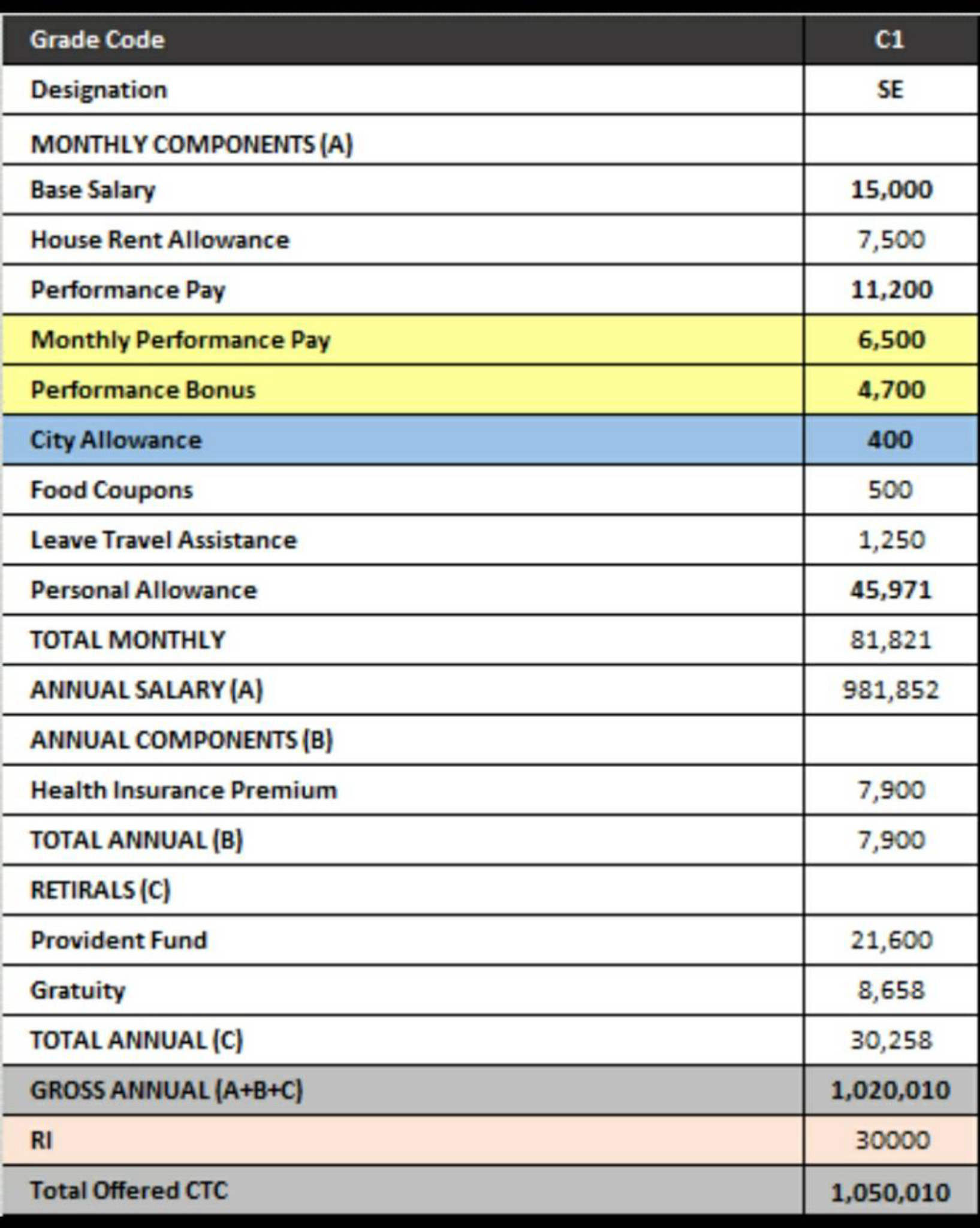 Can anybody comment on this salary breakup provide... | Fishbowl