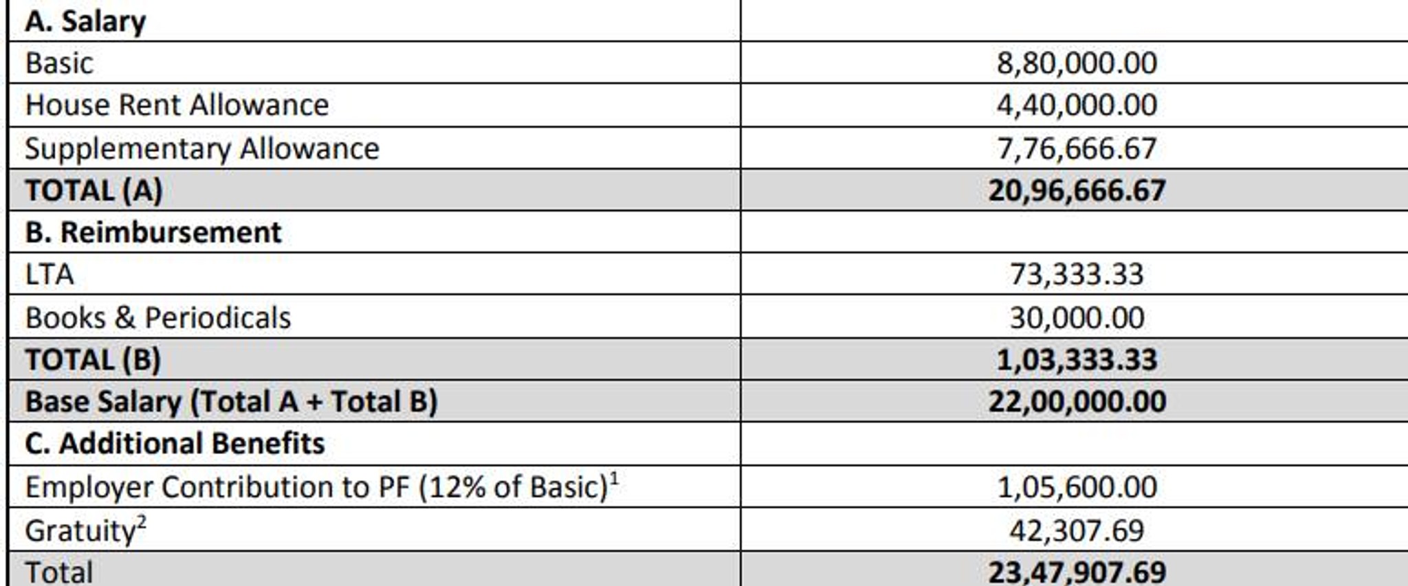 What would be the inhand salary without any declar... | Fishbowl