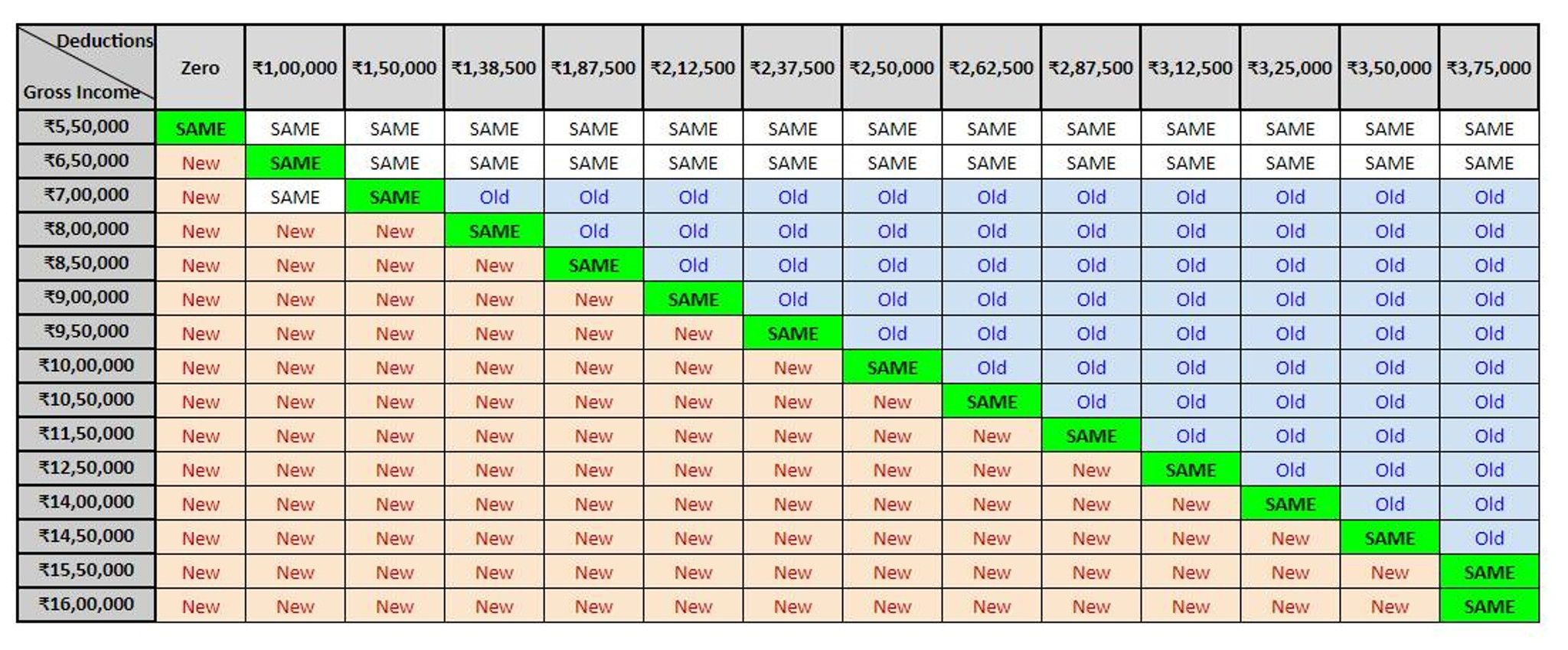 Can anyone share tax deduction sheet for New vs ol... | Fishbowl