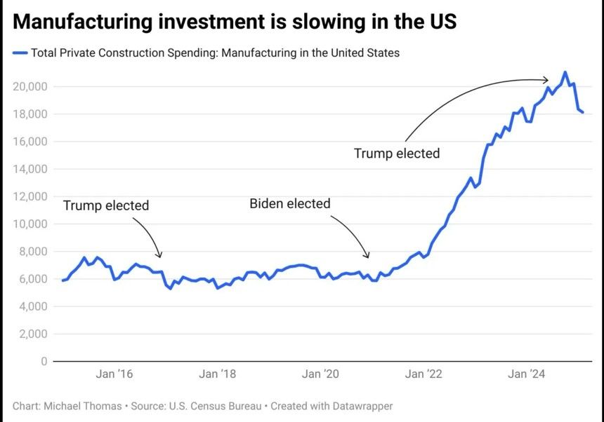 Trump is reversing the manufacturing boom in America that Biden created ...