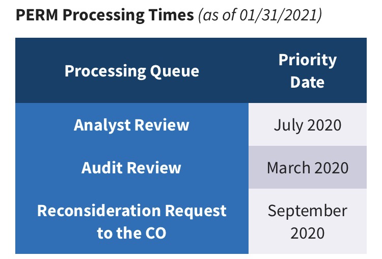 Fam, how do you track PERM filing status? Law firm... | Fishbowl