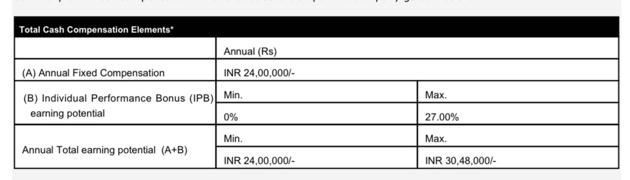 what will be the in hand monthly salary for this package? What is min ...