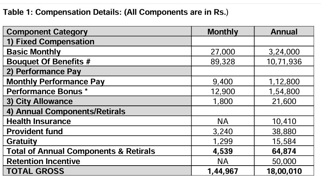 TATA CONSULTANCY SERVICES STARTING SALARY visual data 7
