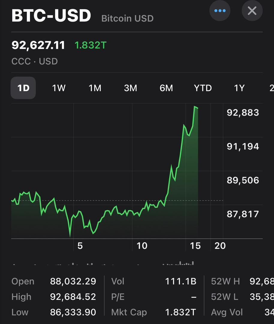 I purchased my first Bitcoin two weeks ago at $61K... | Fishbowl