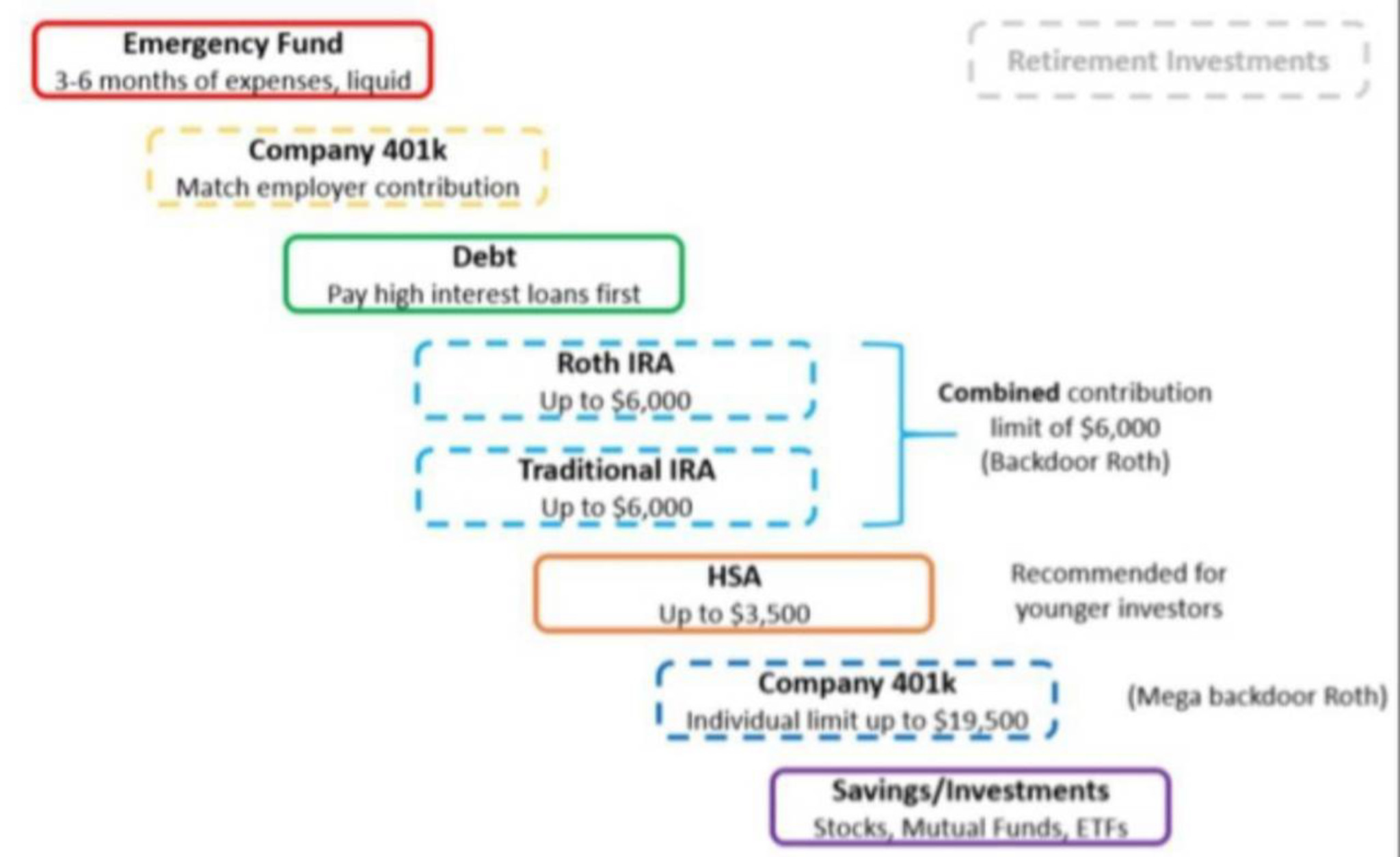 Does it make sense to put money in Roth IRA before... | Fishbowl