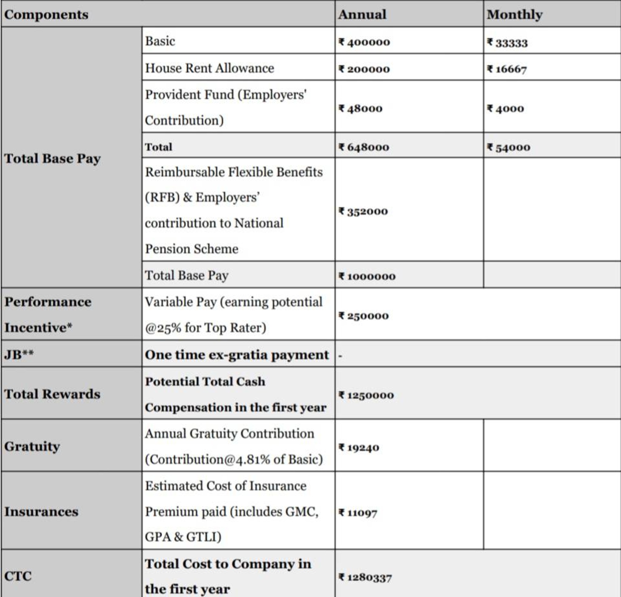 What will be the in-hand salary monthly for this b... | Fishbowl