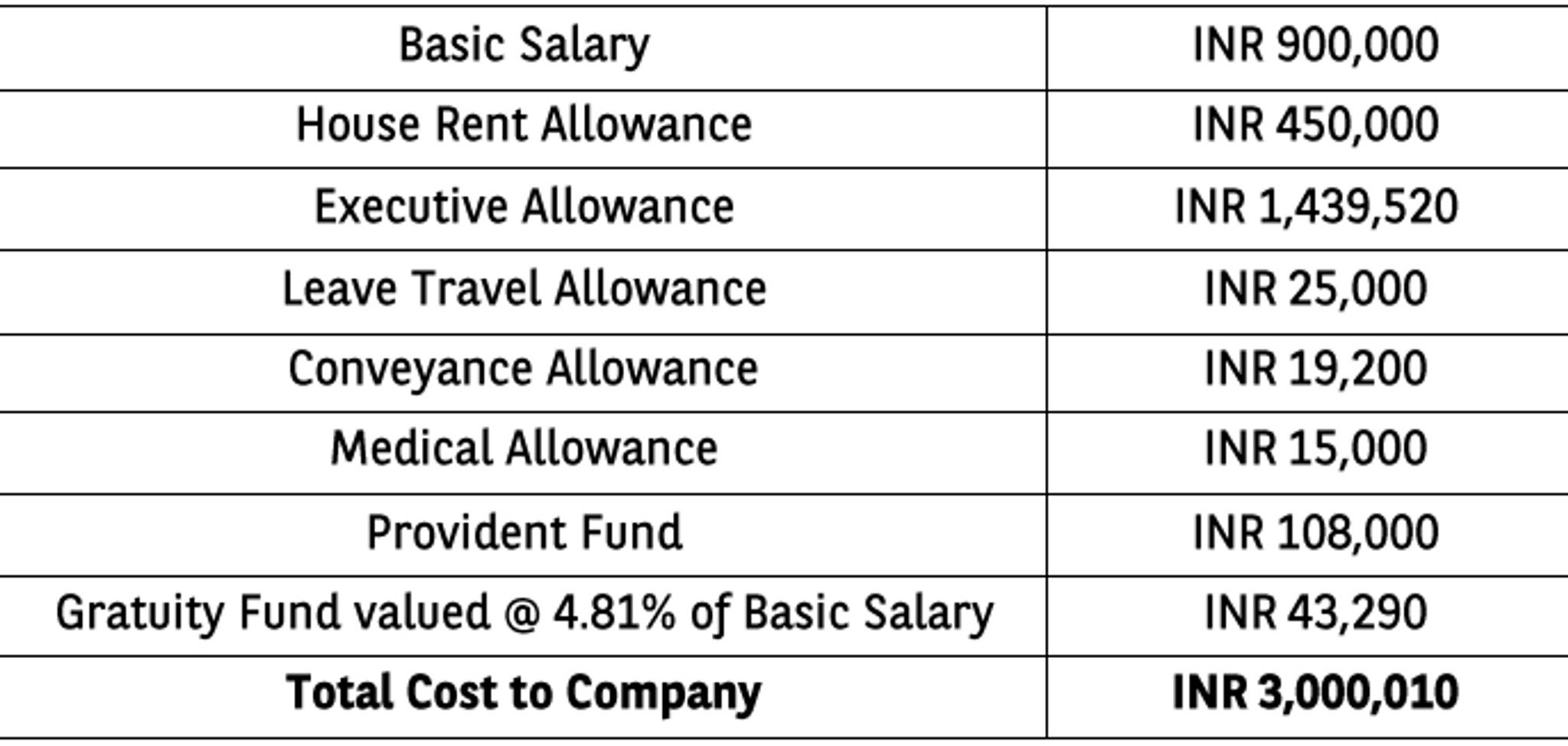 Can you please help me with the in-hand salary her | Fishbowl