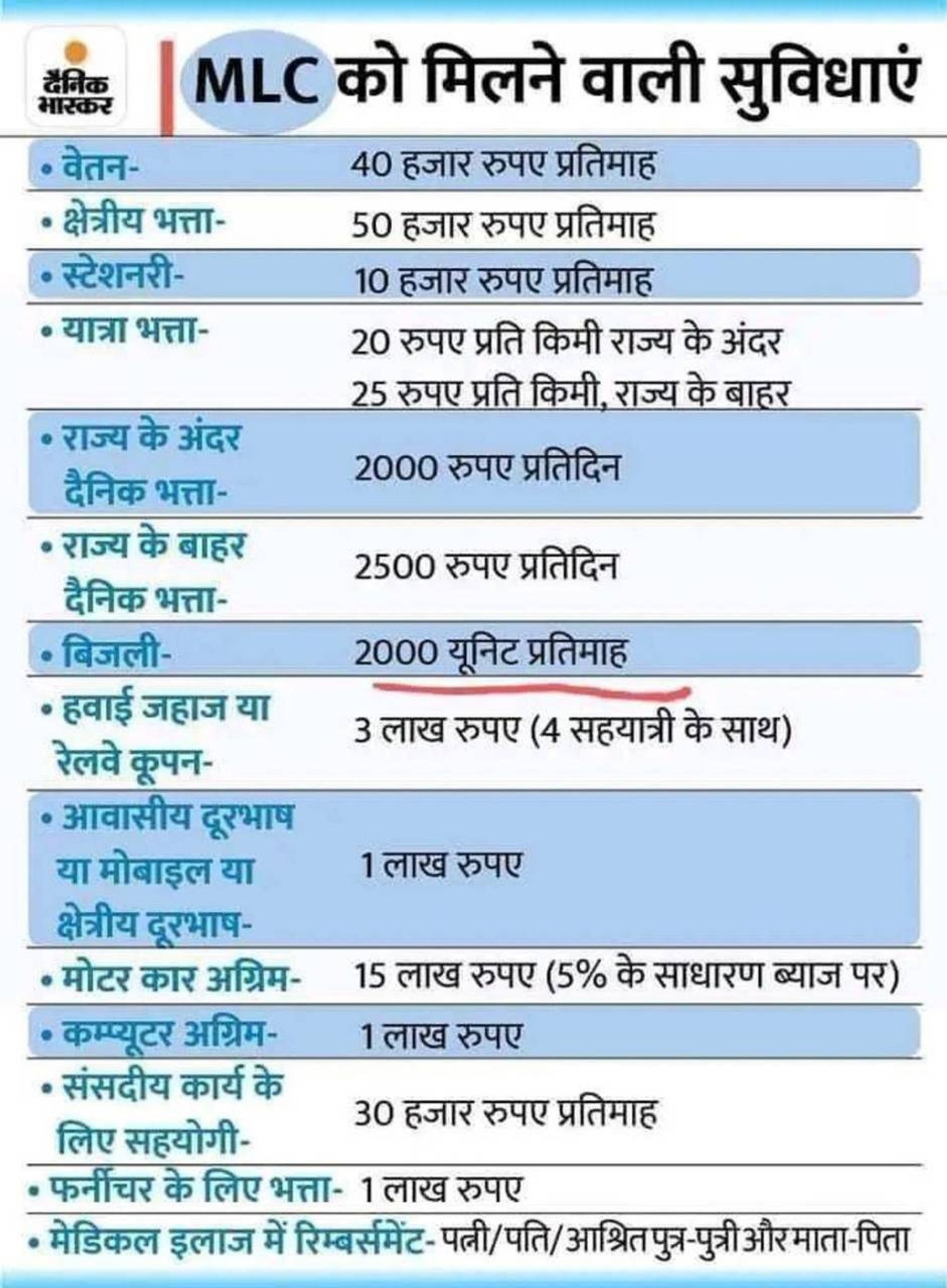Salary of MLC 😐 Politicians enjoying well on our ... | Fishbowl
