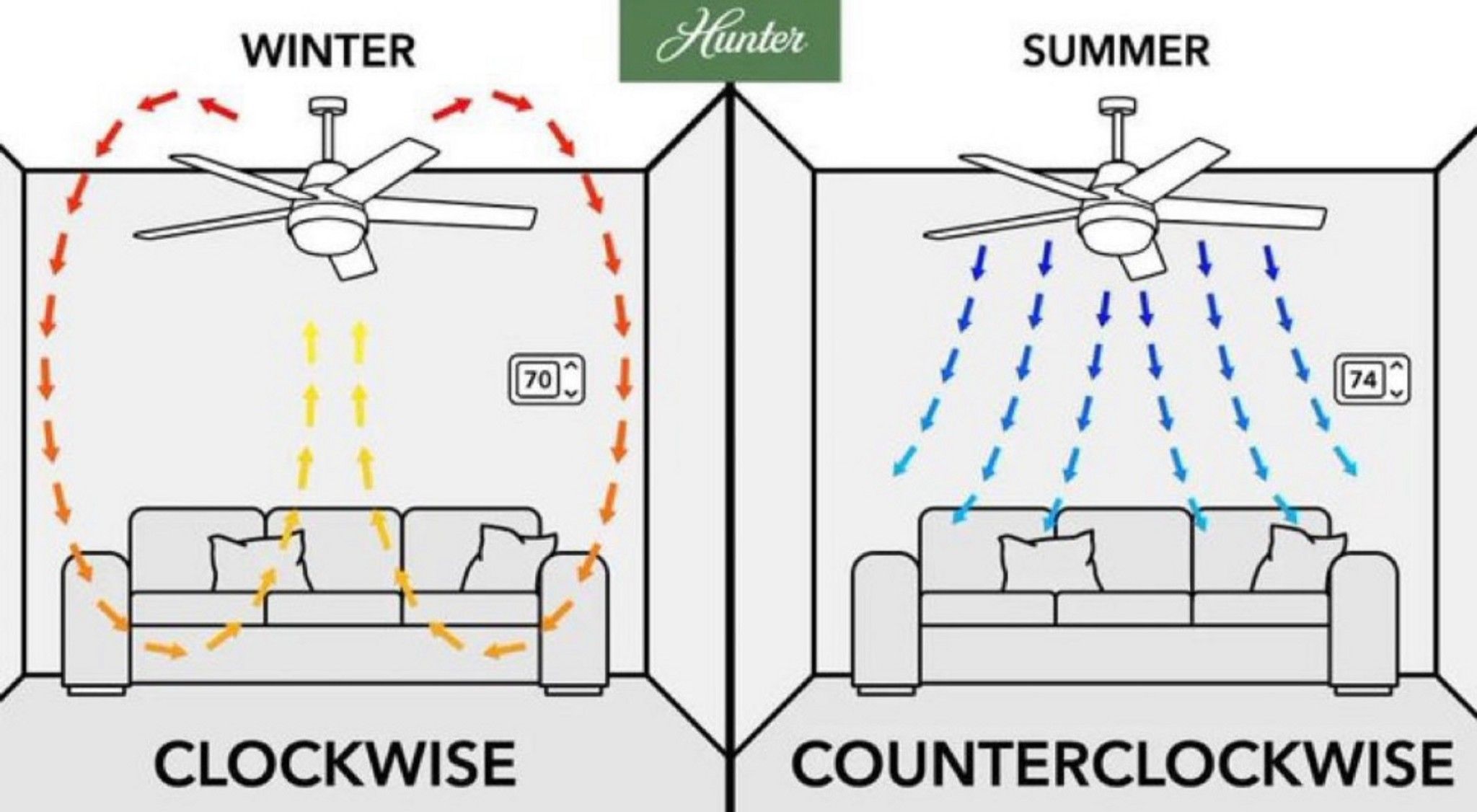 To save more money on your energy bills — set your ceiling fan to spin