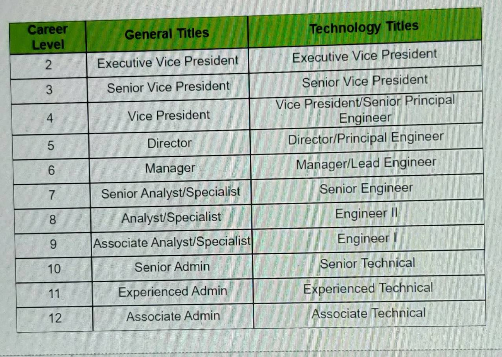 What Is An AVP VP Director Grade Level 3 4 5 6 Fishbowl